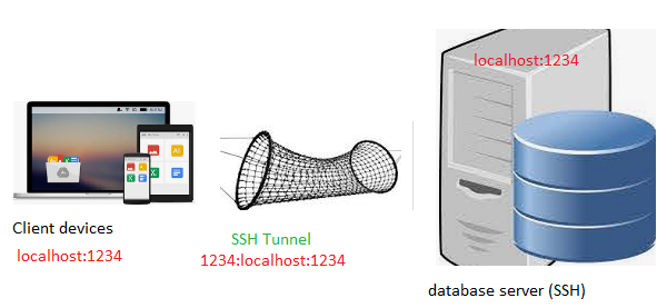 SSH diagram