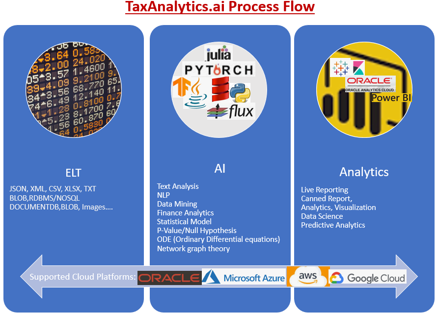 Tech Process Diagram